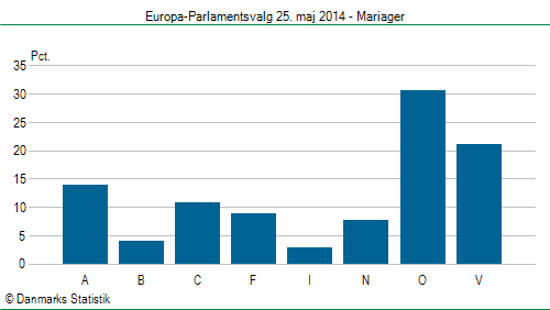 Europa-Parlamentsvalg søndag  25. maj 2014