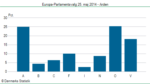 Europa-Parlamentsvalg søndag  25. maj 2014