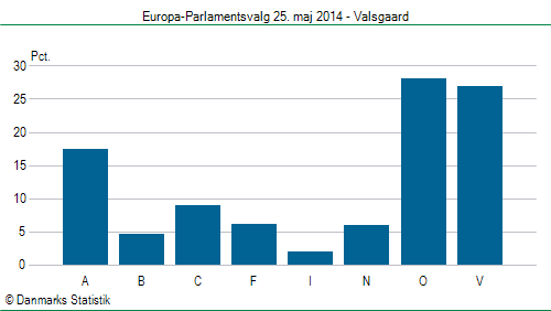 Europa-Parlamentsvalg søndag  25. maj 2014