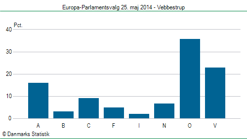 Europa-Parlamentsvalg søndag  25. maj 2014