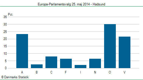 Europa-Parlamentsvalg søndag  25. maj 2014