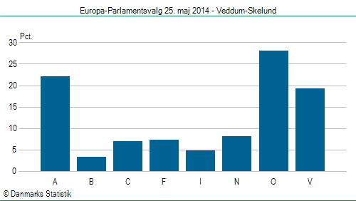 Europa-Parlamentsvalg søndag  25. maj 2014