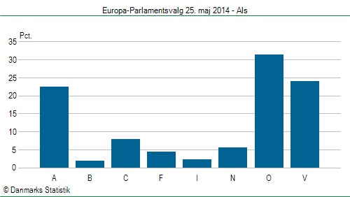 Europa-Parlamentsvalg søndag  25. maj 2014