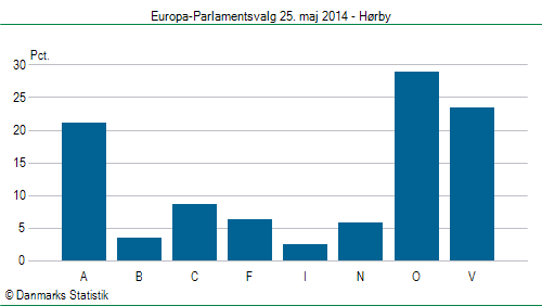 Europa-Parlamentsvalg søndag  25. maj 2014