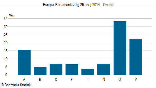 Europa-Parlamentsvalg søndag  25. maj 2014