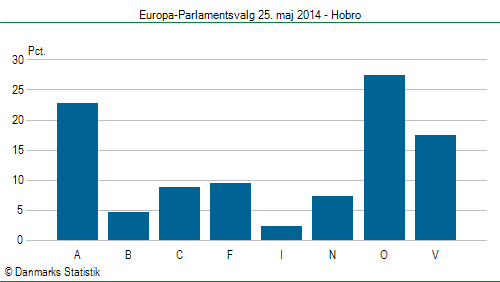 Europa-Parlamentsvalg søndag  25. maj 2014