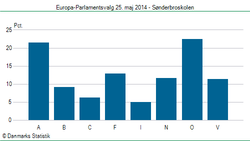 Europa-Parlamentsvalg søndag  25. maj 2014