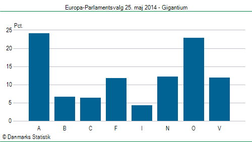 Europa-Parlamentsvalg søndag  25. maj 2014