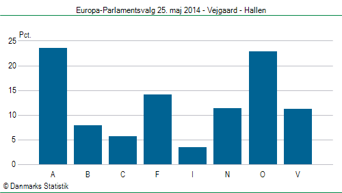 Europa-Parlamentsvalg søndag  25. maj 2014