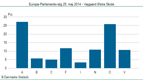 Europa-Parlamentsvalg søndag  25. maj 2014