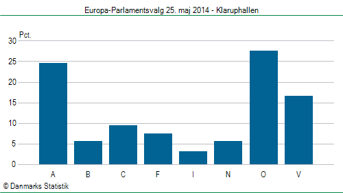 Europa-Parlamentsvalg søndag  25. maj 2014