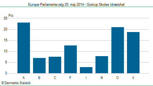 Europa-Parlamentsvalg søndag  25. maj 2014