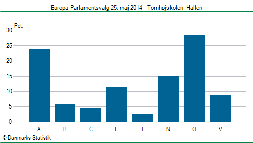 Europa-Parlamentsvalg søndag  25. maj 2014