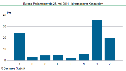 Europa-Parlamentsvalg søndag  25. maj 2014