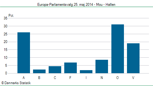 Europa-Parlamentsvalg søndag  25. maj 2014