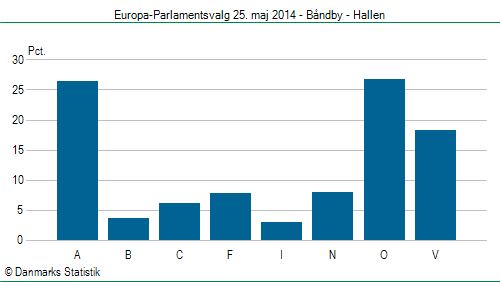 Europa-Parlamentsvalg søndag  25. maj 2014