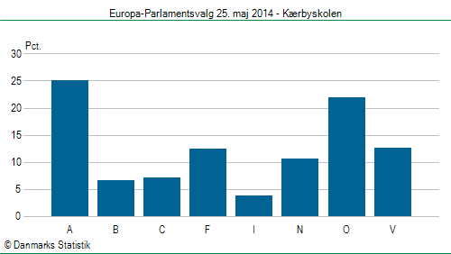 Europa-Parlamentsvalg søndag  25. maj 2014