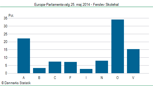 Europa-Parlamentsvalg søndag  25. maj 2014