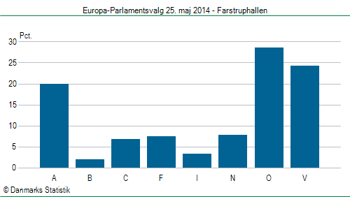 Europa-Parlamentsvalg søndag  25. maj 2014