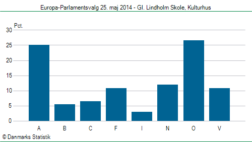 Europa-Parlamentsvalg søndag  25. maj 2014