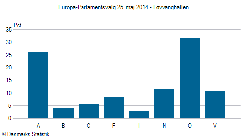 Europa-Parlamentsvalg søndag  25. maj 2014