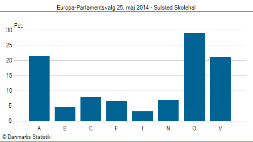 Europa-Parlamentsvalg søndag  25. maj 2014