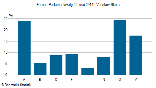 Europa-Parlamentsvalg søndag  25. maj 2014