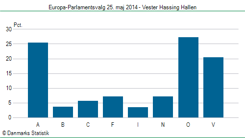 Europa-Parlamentsvalg søndag  25. maj 2014