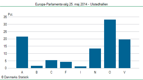 Europa-Parlamentsvalg søndag  25. maj 2014