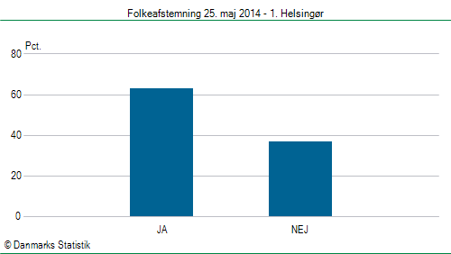 Folkeafstemning søndag  25. maj 2014