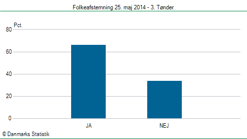 Folkeafstemning søndag  25. maj 2014