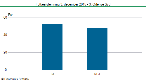 Folkeafstemning torsdag 3. december 2015