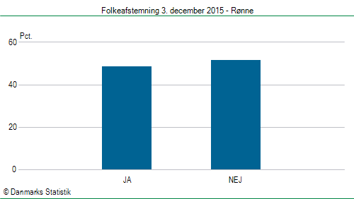 Folkeafstemning torsdag 3. december 2015