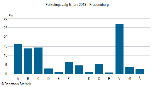 Folketingsvalg onsdag  5. juni 2019