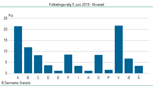 Folketingsvalg onsdag  5. juni 2019