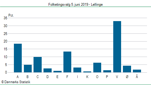 Folketingsvalg onsdag  5. juni 2019