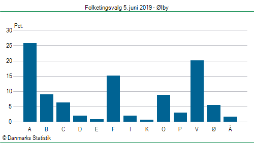 Folketingsvalg onsdag  5. juni 2019