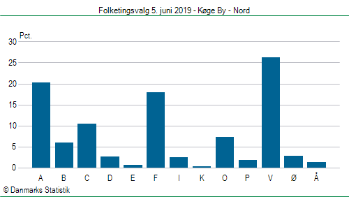 Folketingsvalg onsdag  5. juni 2019