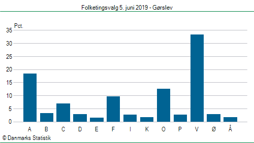 Folketingsvalg onsdag  5. juni 2019