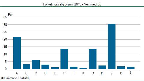 Folketingsvalg onsdag  5. juni 2019