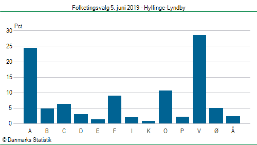 Folketingsvalg onsdag  5. juni 2019