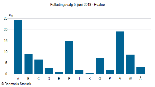 Folketingsvalg onsdag  5. juni 2019