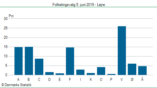 Folketingsvalg onsdag  5. juni 2019