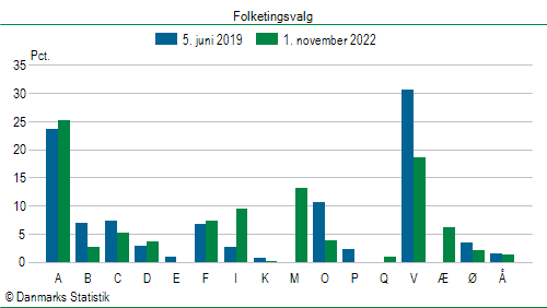 Folketingsvalg tirsdag 1. november 2022