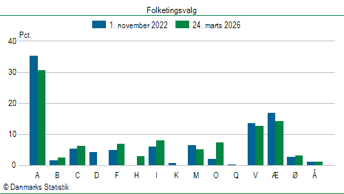 Folketingsvalg tirsdag 24. marts 2026