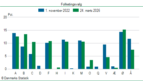 Folketingsvalg tirsdag 24. marts 2026