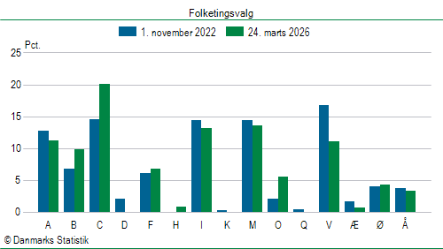 Folketingsvalg tirsdag 24. marts 2026
