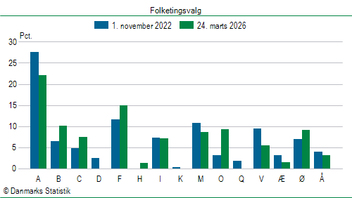 Folketingsvalg tirsdag 24. marts 2026