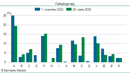 Folketingsvalg tirsdag 24. marts 2026