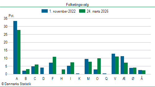 Folketingsvalg tirsdag 24. marts 2026